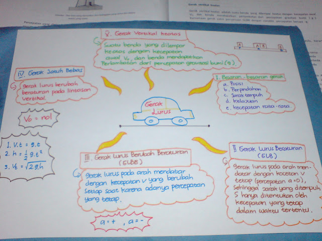 Novi S Azizah Mind  map  gerak  lurus fisika