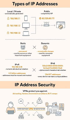 Types of IP Addresses - CheatSheet