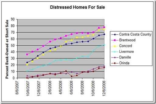 Distressed Home Chart Dec 1