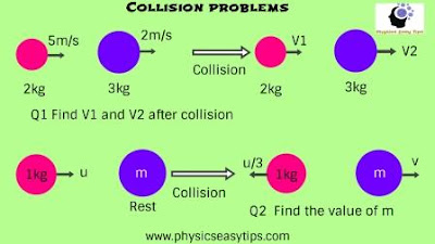 What is meaning of collision in physics,collision,collide meaning