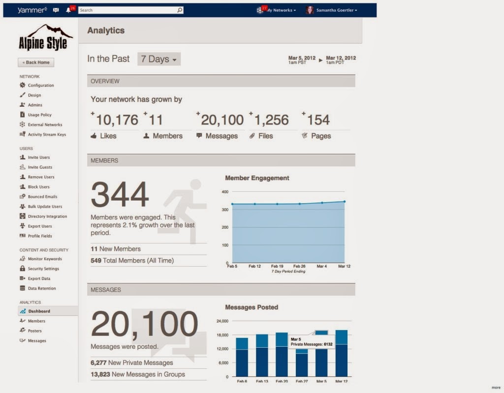 http://www.soluciones-sharepoint.com/2014/01/analitica-y-kpis-de-yammer-en-tu-empresa.html