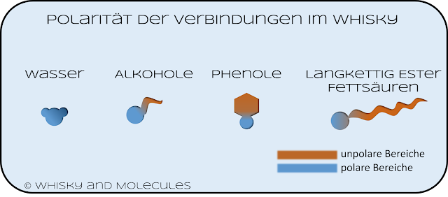 (c) Whisky and Molecules