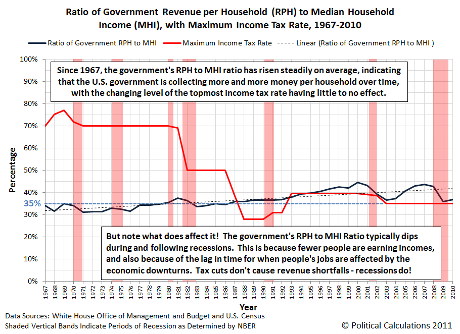 Ratio of Government Revenue per Household (RPH) to Median Household Income (MHI), with Maximum Income Tax Rate, 1967-2010