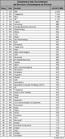 Top 50 SSII enFrance 2012 (classement PAC)