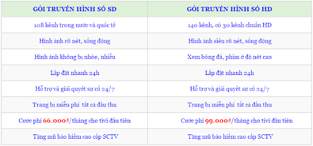 Báo giá gói cước SCTV Đà Nẵng