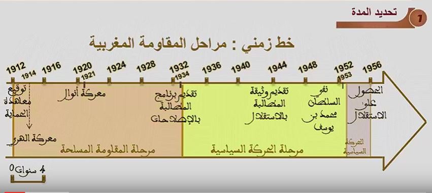 فيديو مادة الاجتماعيات:طريقة رسم الخط الزمني