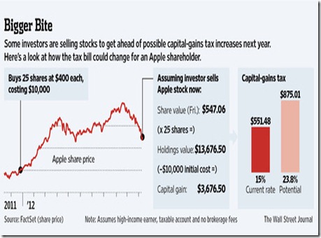 chart selling off 2012