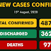 Nigeria's COVID-19 recorded infections hit 48,770 with 325 new cases 