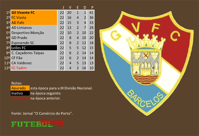 classificação campeonato regional distrital associação futebol braga 1964 gil vicente