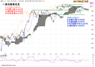 日経平均一目均衡表（日足）チャート2017年9月15日