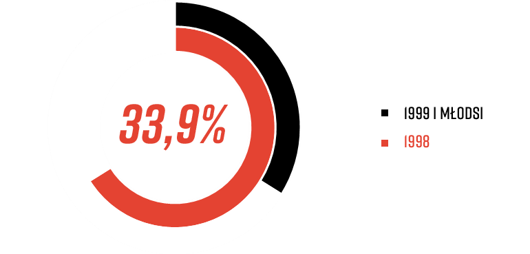 Porównanie liczby rozegranych minut przez zawodników kwalifikujących się do Pro Junior System względem wszystkich młodzieżowców, którzy zagrali w 1. kolejce PKO Ekstraklasy<br><br>Źródło: Opracowanie własne na podstawie 90minut.pl<br><br>graf. Bartosz Urban