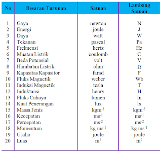 http://www.sainsseru.com/2017/12/materi-lengkap-besaran-dan-satuan.html