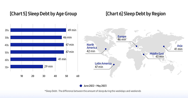 samsung-Estudio-Global-Calidad-Sueño