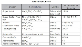 Macam-Macam Bahan Baku Pembuatan Pupuk Posfat