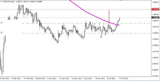 analisis tecnico eurchf en hchi