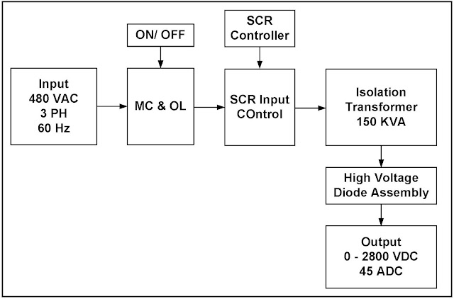 High Voltage SCR Controlled Power Supply, 0 to 2800 VDC, 50 A Output Block Diagram