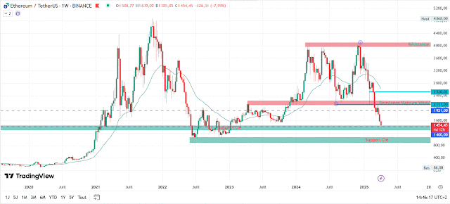 Supports et Résistances majeurs Etherum Avril 2025, tradingview.com