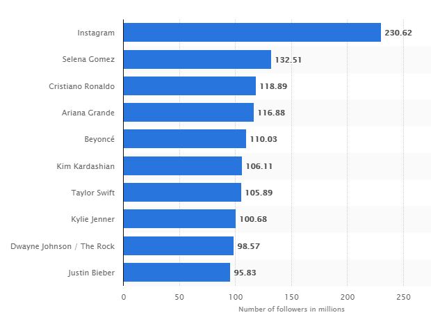 before selena ronaldo has the most followers on instagram but i think in world cup 2026 ronaldo again has the most followers again - who got the most followers on instagram in the world