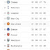 EPL table after this weekend's round of matches (photo)