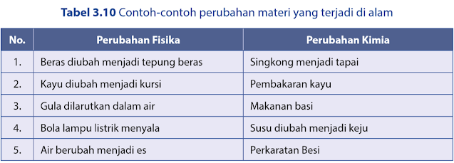 Contoh-contoh perubahan materi yang terjadi di alam