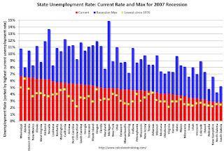 State Unemployment