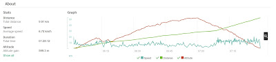 ViewRanger distance, speed, duration, and altitude profiles.