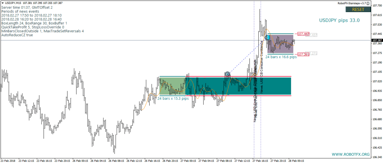 Stairsteps Expert Advisor How to trade Breakouts in MetaTrader on UsdCad chart using Expert Advisor Stairsteps