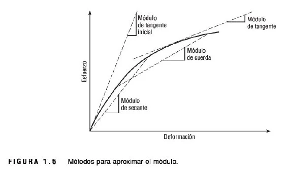 Comportamiento elástico Parte 2