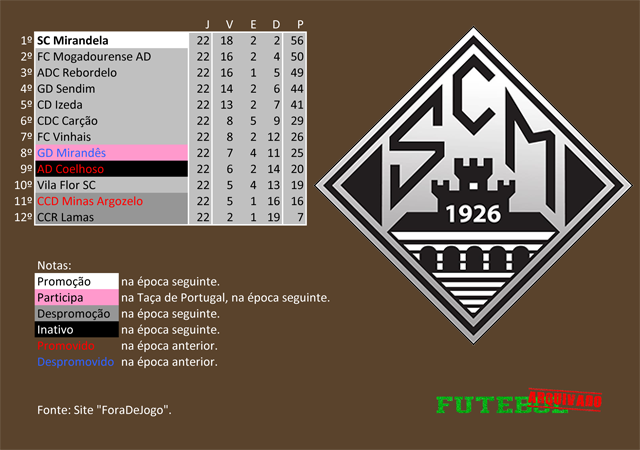 classificação campeonato regional distrital associação futebol bragança 2002 mirandela