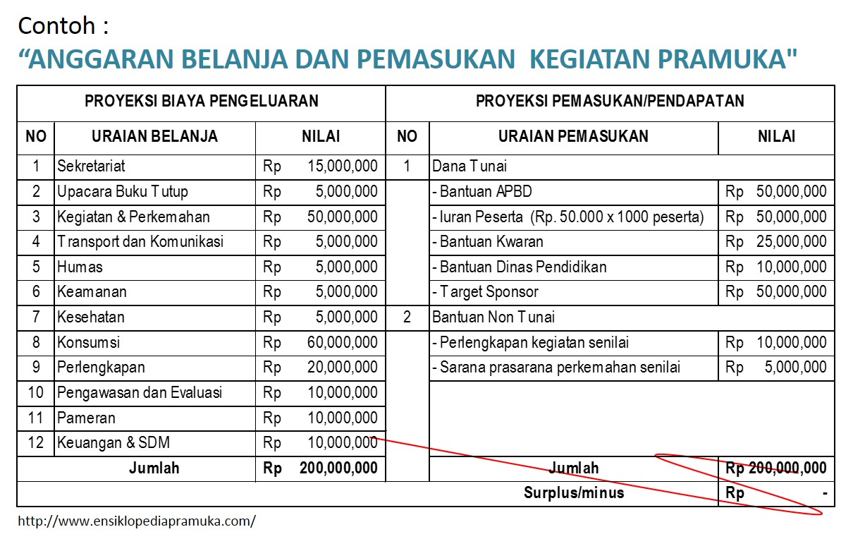 Usaha Dana Pramuka (4) : Model Penganggaran Keuangan 