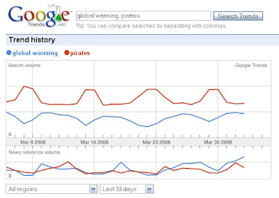 Global Trends search global warming, pirates