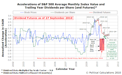 Accelerations of S&P 500 Average Monthly Index Value and Trailing Year Dividends per Share (and Futures) as of 27 September 2010