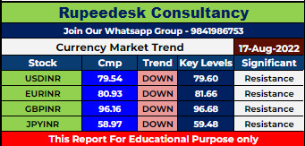 Currency Market Intraday Trend Rupeedesk Reports - 17.08.2022