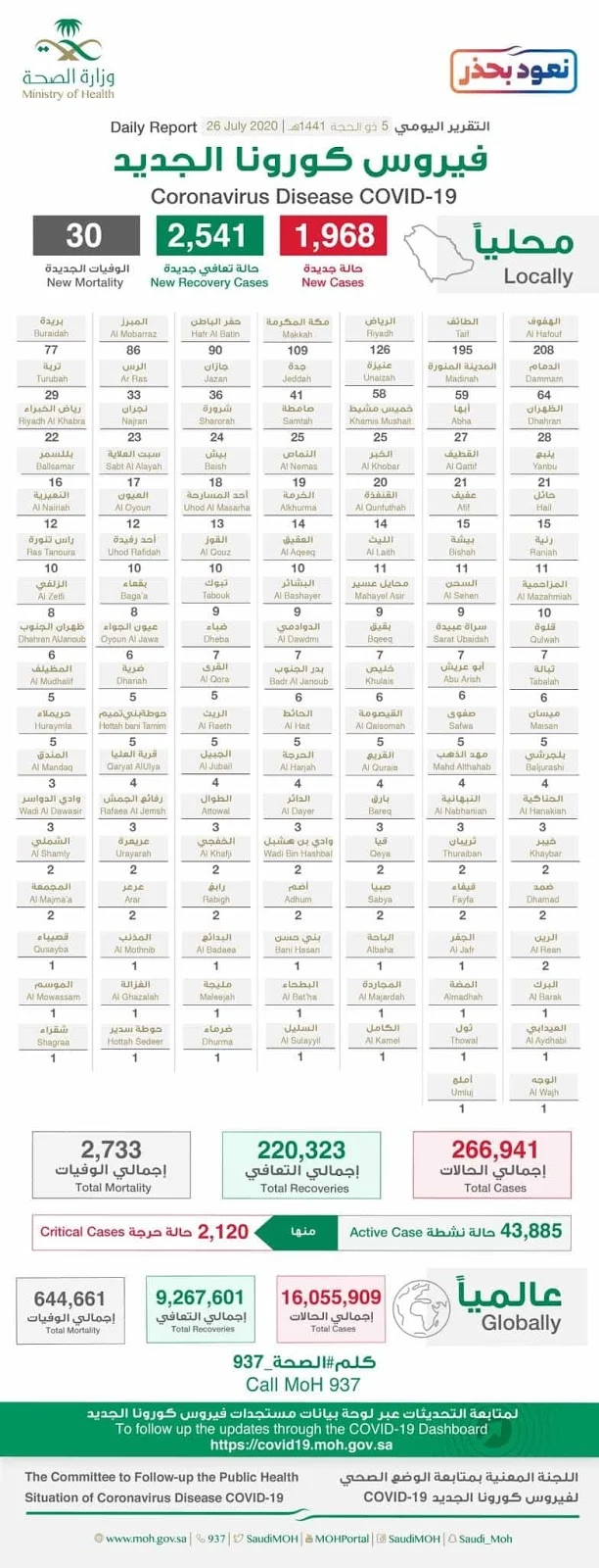 Corona virus cases in Saudi Arabia on 26 July 2020 - Saudi-Expatriates.com