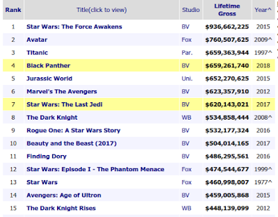 Top-15 All Time Domestic Box Office Hits