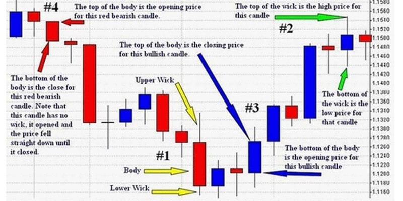 what is the easiest way to read forex charts