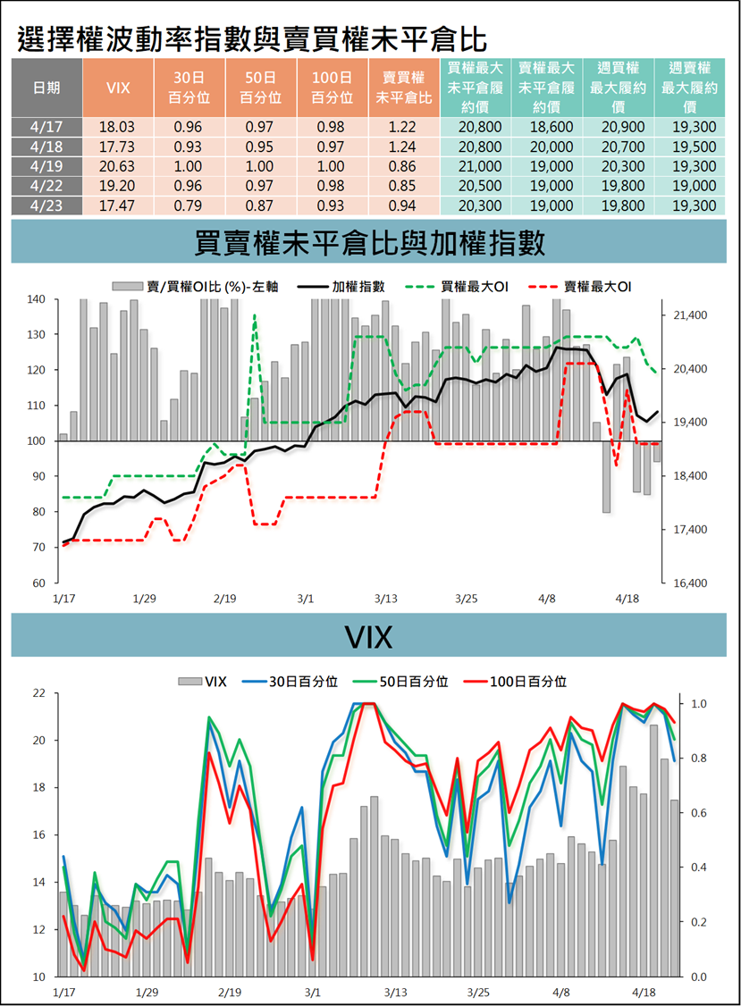 台指選擇權波動率指數與賣買權未平倉比 (統一期貨)