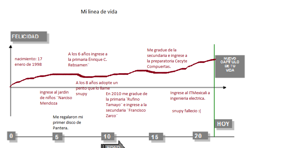 Blog de tutorias Mi linea de vida