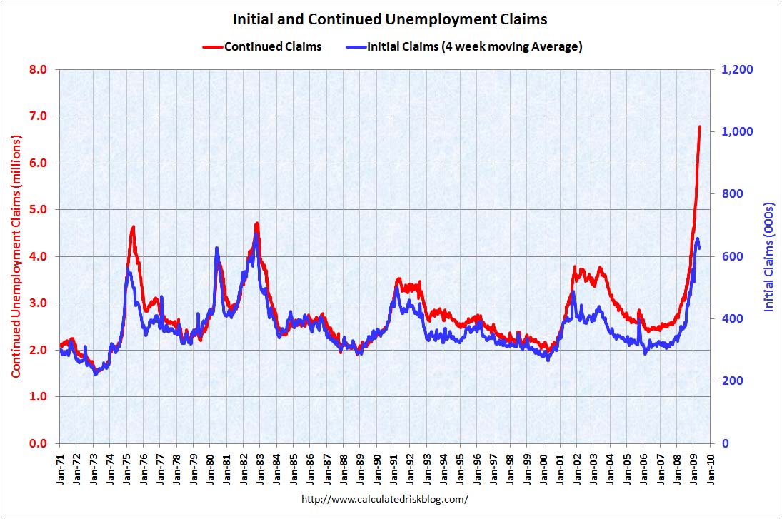 Continuing Unemployment Claims Peaked