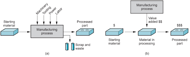 Manufacturing Defined