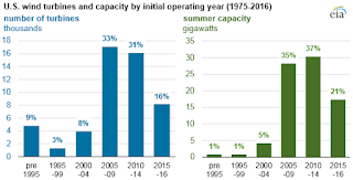 Graph of U.S. wind turbines and capacity by initial operating year (Credit: EIA) Click to Enlarge.
