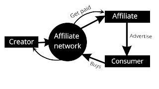 How affiliate marketing works