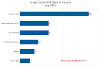 Canada July 2012 large luxury car sales chart