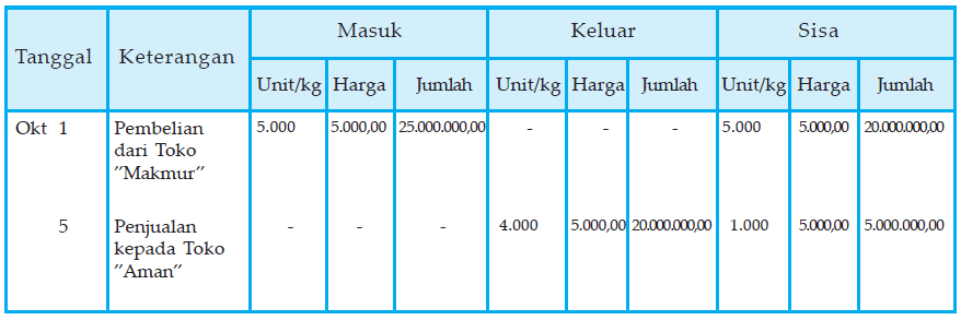 Metode Pencatatan Persediaan Barang Dagang