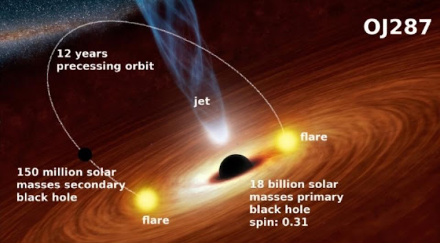 0j-287-sinyal-lubang-hitam-biner-terbesar-astronomi