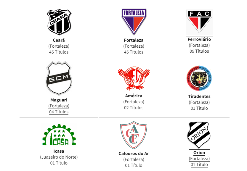 Todos os Campeões do Campeonato Cearense da 1ª Divisão