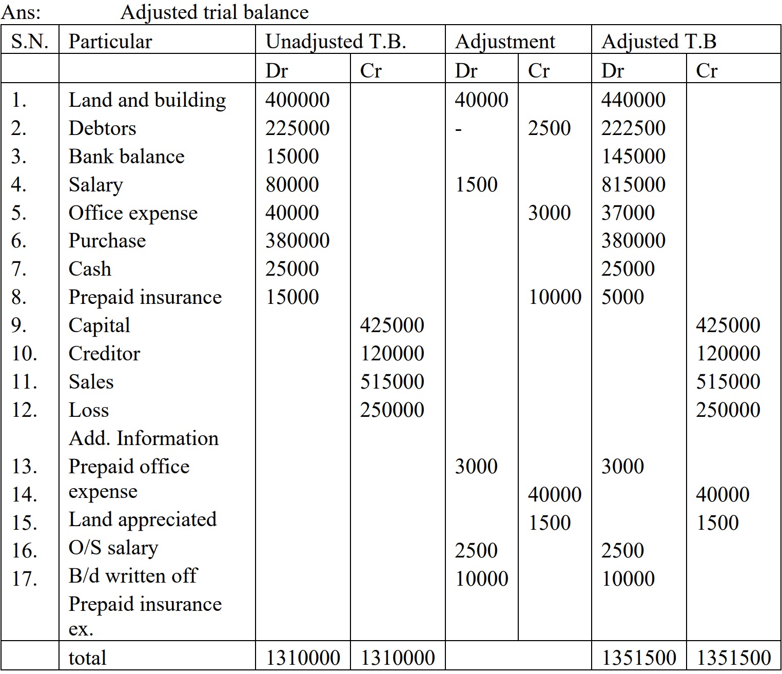 Class 11 Account Solution: que 15 b Adjusted Trial Balance answer