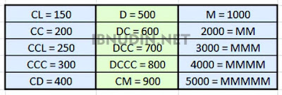 Tabel Angka Romawi 1-10000 dan Cara Penulisan Angka Romawi Lengkap
