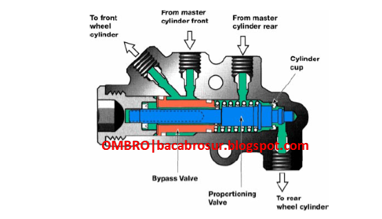  pada sistem rem berfungsi untuk mencegah roda belakang terkunci lebih awal daripada roda  5 Tipe katup pengimbang (proportioning valve) pada sistem rem