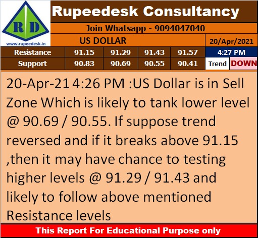 US Dollar Trend Update - Rupeedesk Reports